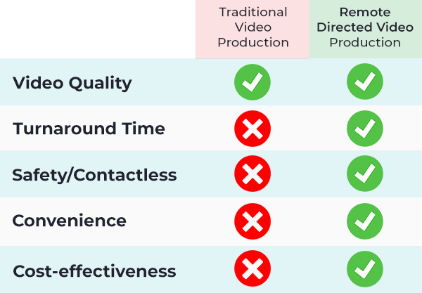 Traditional Video Production vs. Remote Directed Video Production Comparison Chart
